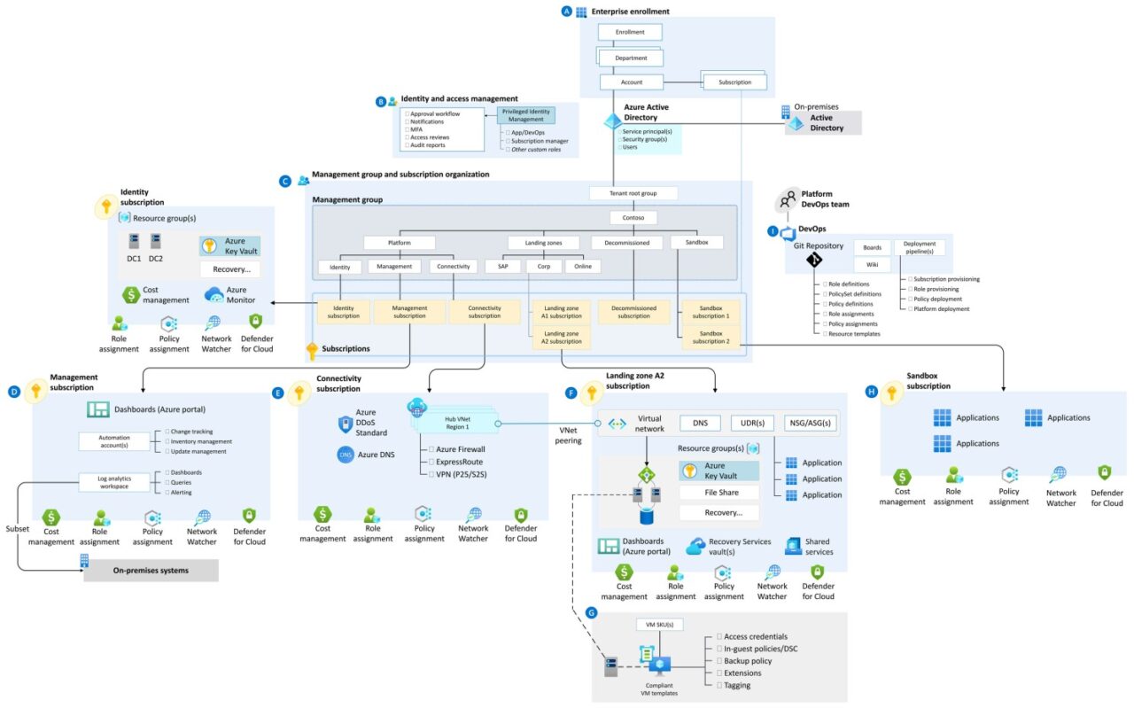 Azure Landing Zones - What is it? | MS Cloud Bros