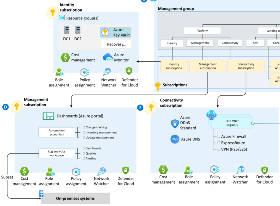 Azure Landing Zones – What is it? | MS Cloud Bros